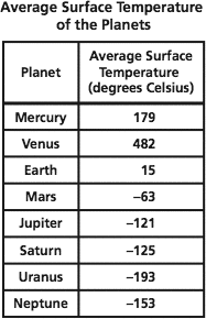 Surface Temperature Of Planets Chart